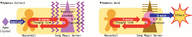 A Hymn Crystal seeding a Reyvateil's H-waves, which trigger a reaction in a Tower; and a Reyvateil using H-waves to cause a tower to emit D-waves to accomplish something